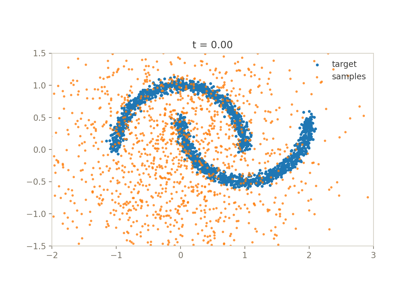 Flow matching animation